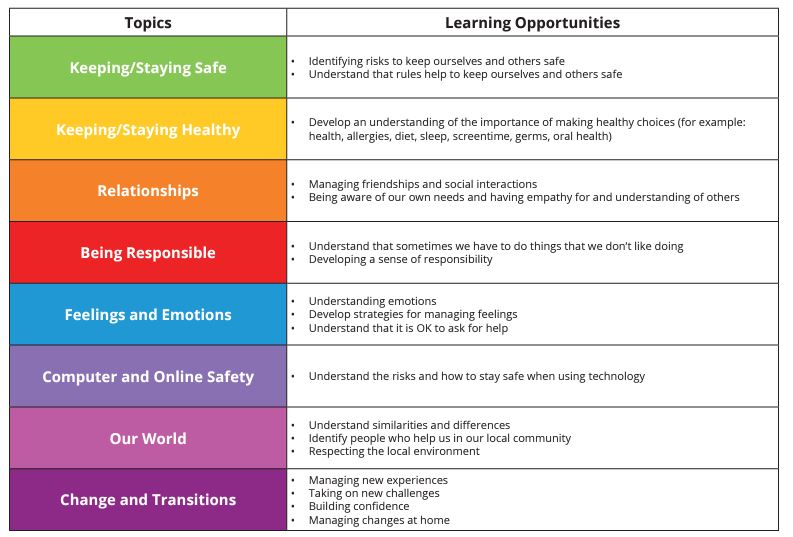 Jpeg image of EYFS curriculum coverage overview